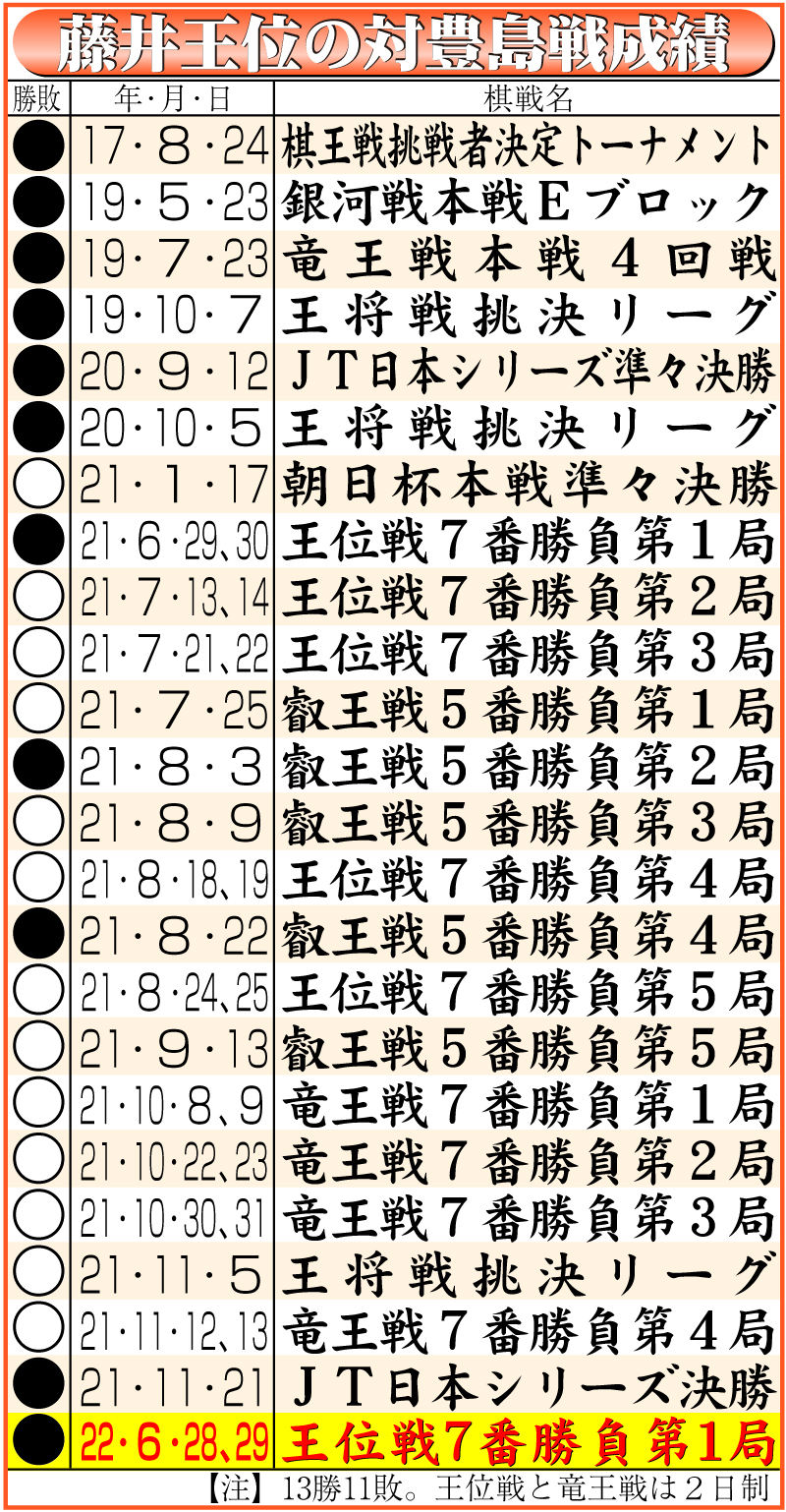【イラスト】藤井王位の対豊島戦成績（６月２９日現在）