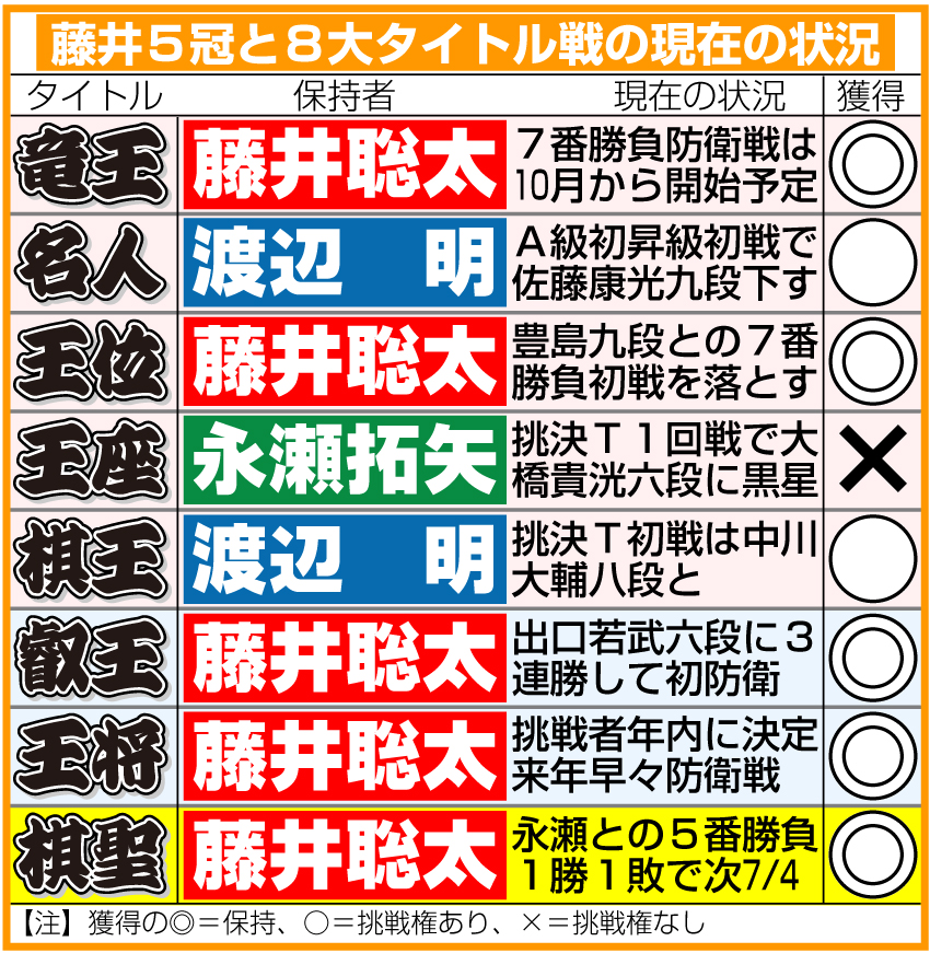 【イラスト】藤井5冠と8大タイトル戦の現在の状況（6月29日現在）