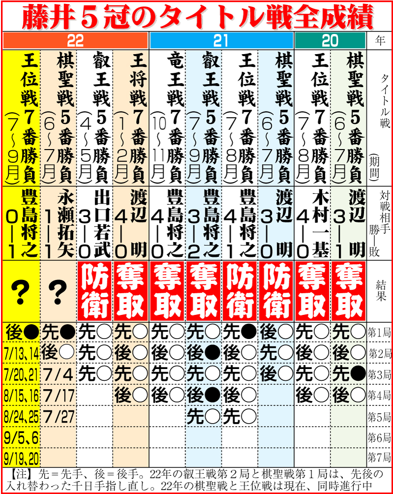 【イラスト】藤井5冠のタイトル戦全成績（6月29日現在）