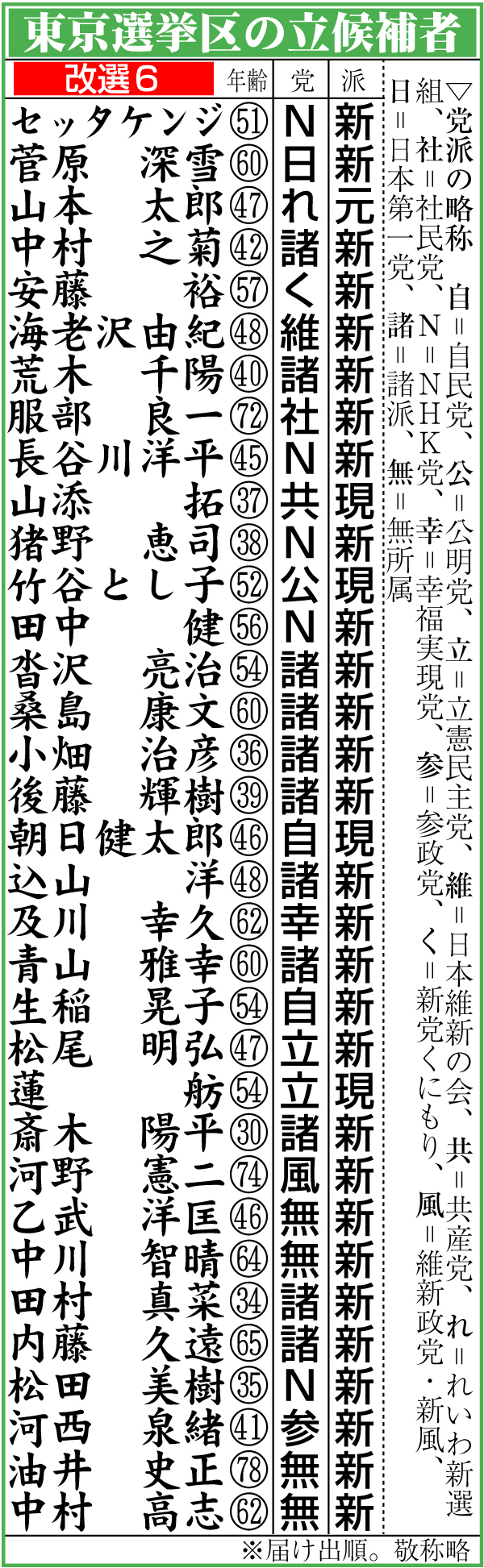 【イラスト】東京選挙区の立候補者