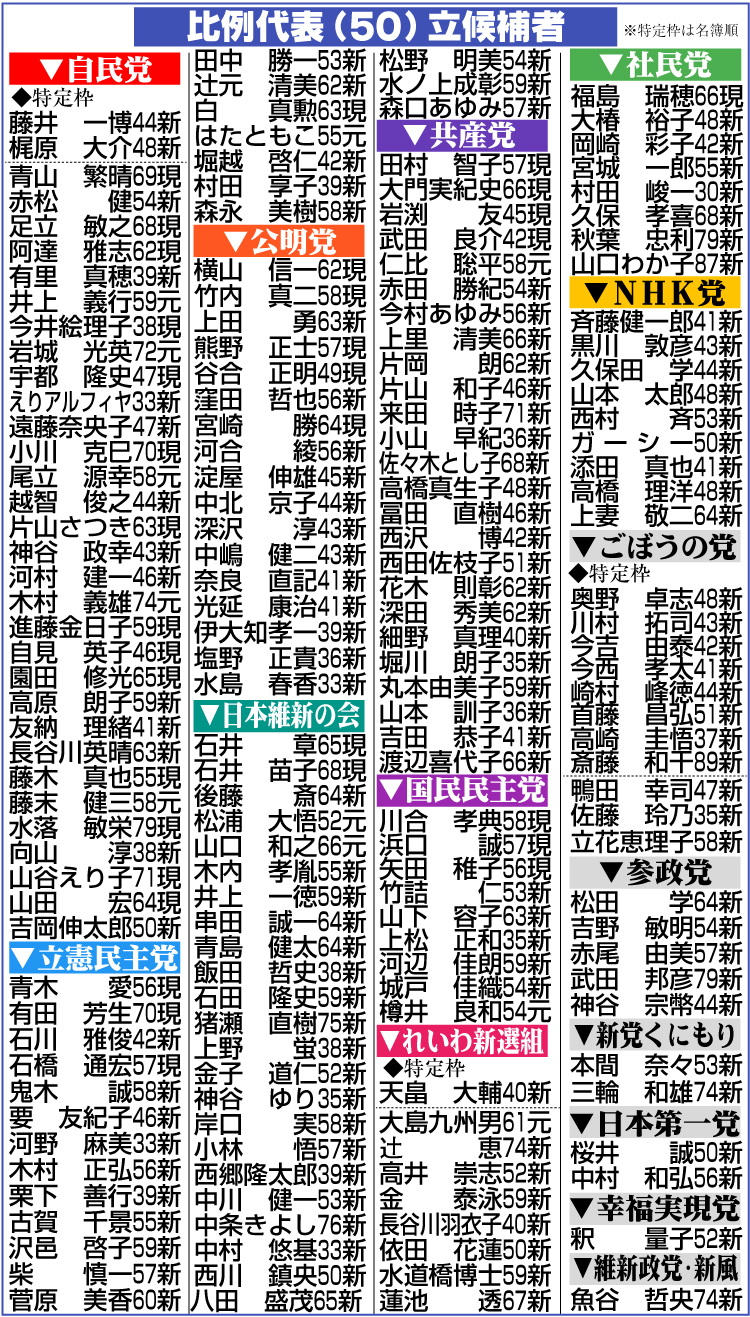 【イラスト】比例区立候補者一覧表