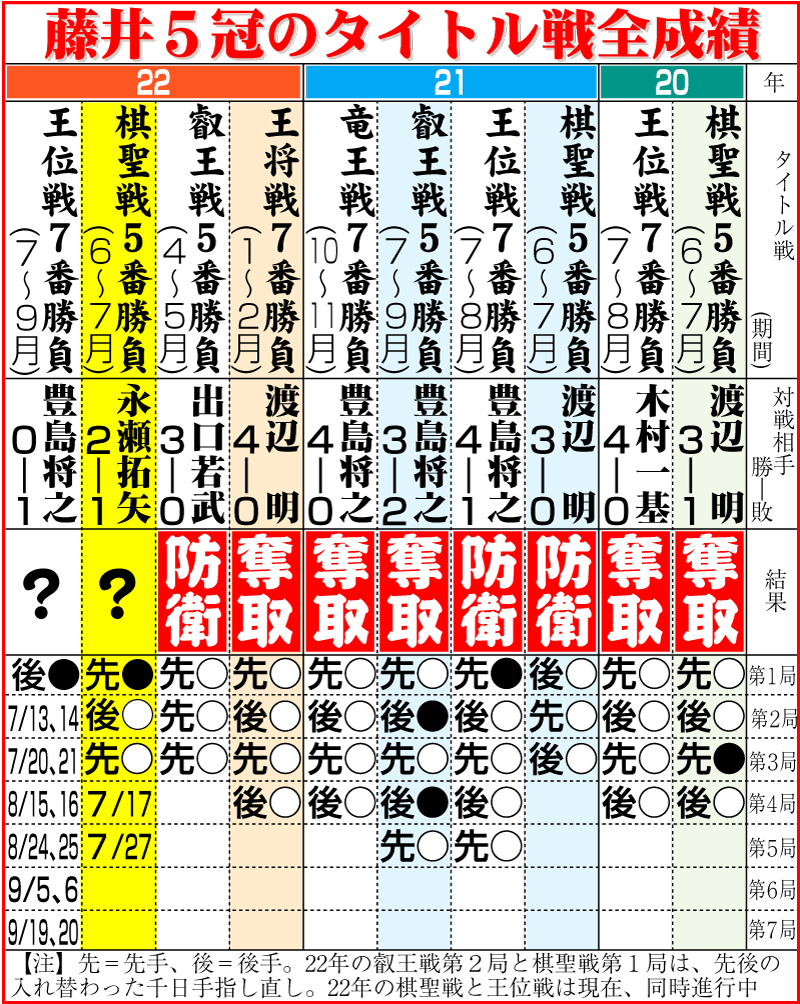 【イラスト】藤井５冠のタイトル戦全成績（7月4日現在）