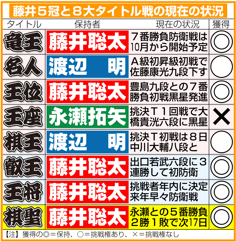 【イラスト】藤井5冠と8大タイトル戦の現在の状況（7月4日現在）