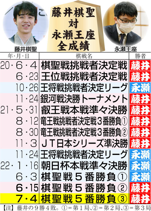 棋聖戦 ３連覇王手の藤井聡太棋聖 考えていた展開の１つ 終盤接戦も永瀬王座に粘り許さず 社会写真ニュース 日刊スポーツ