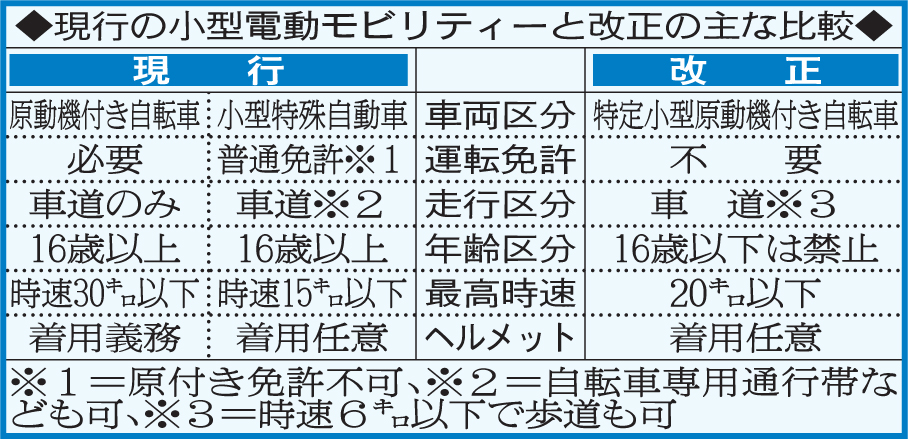 現行の小型電動モビリティーと改正の主な比較