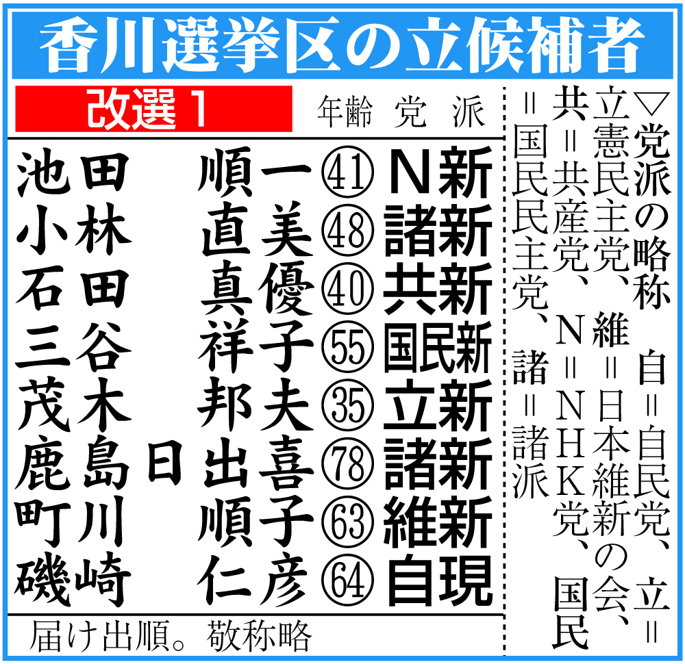 【イラスト】香川選挙区の立候補者