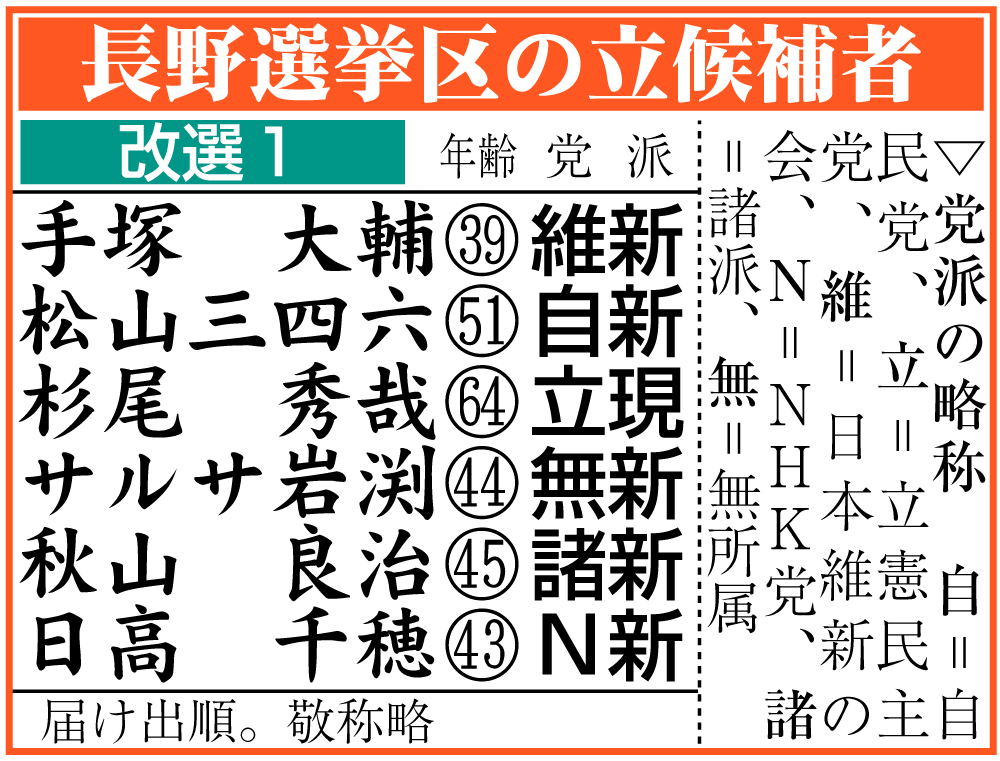 【イラスト】長野選挙区の立候補者