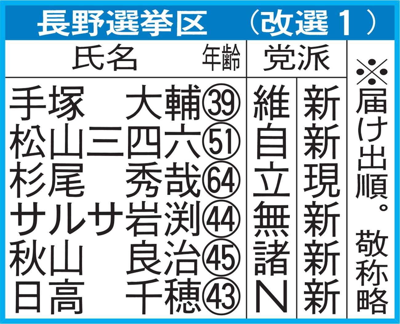 長野選挙区（改選1）