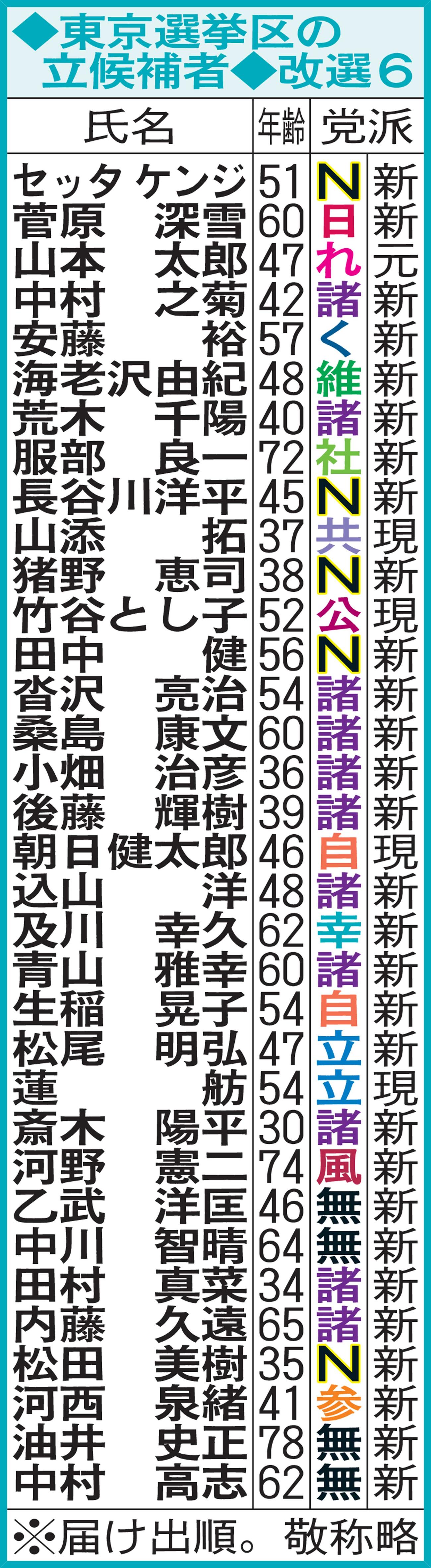 東京選挙区の立候補者