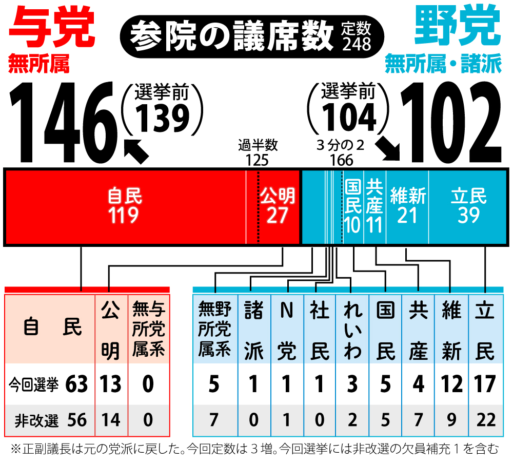 【イラスト】参院の議席数
