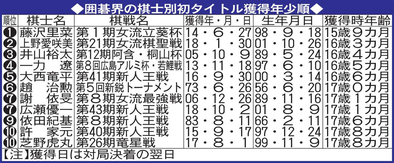 囲碁界の棋士別初タイトル獲得年少順