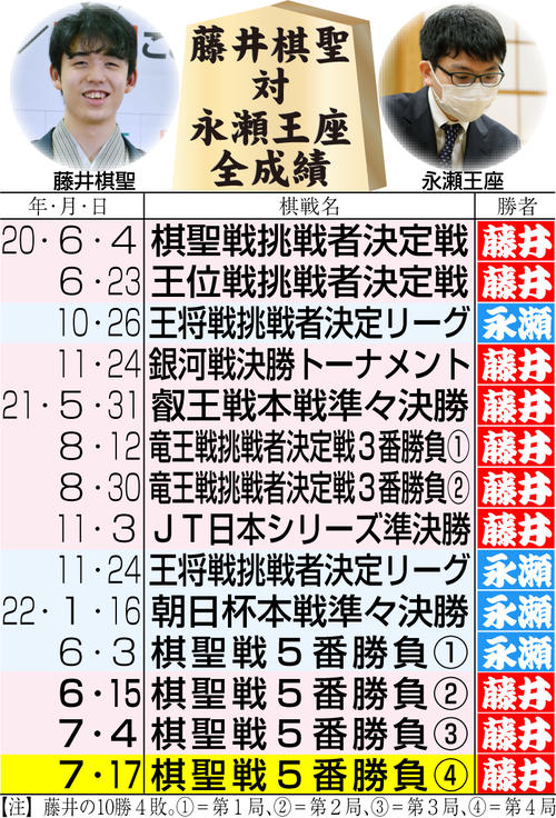 棋聖戦 藤井聡太棋聖が３連覇 ５冠も堅持 難しいかなと思いながら 10代最後の対局白星で飾る 社会写真ニュース 日刊スポーツ