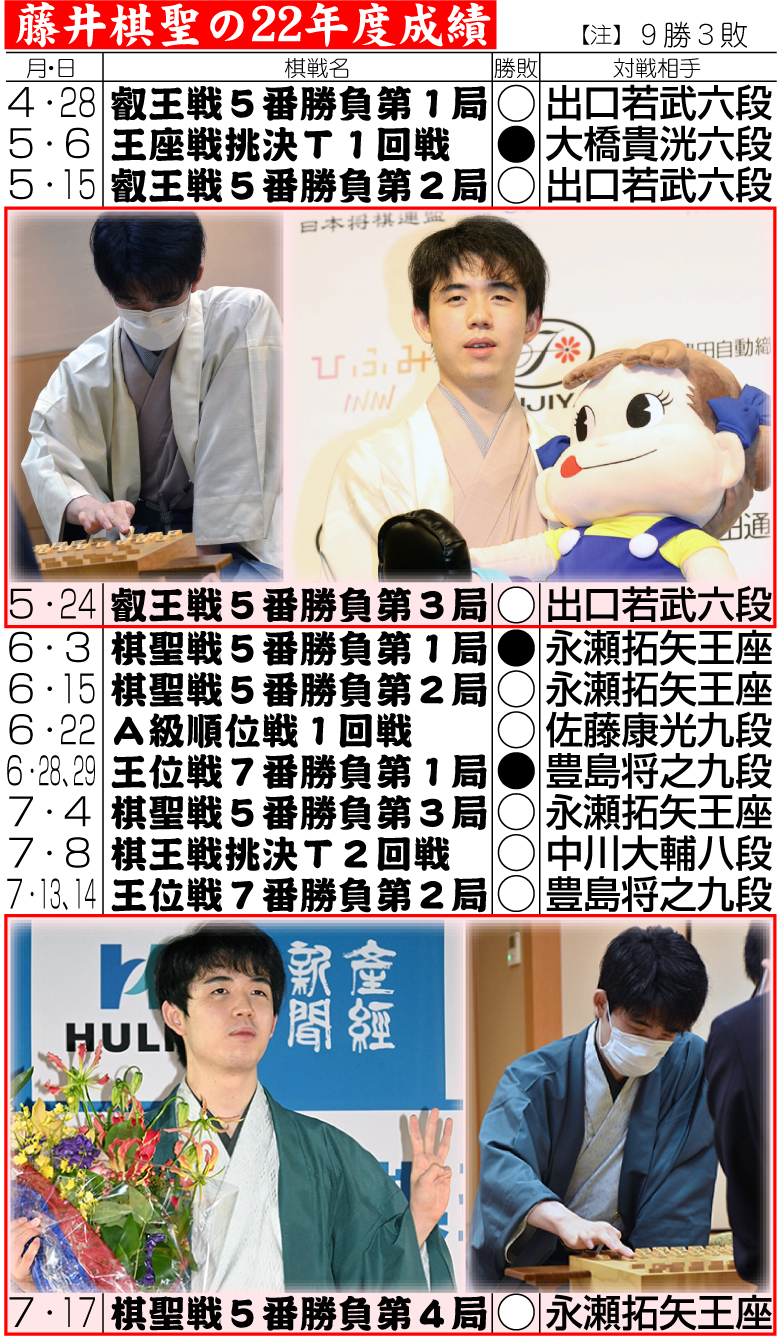 【イラスト】藤井棋聖の22年度成績
