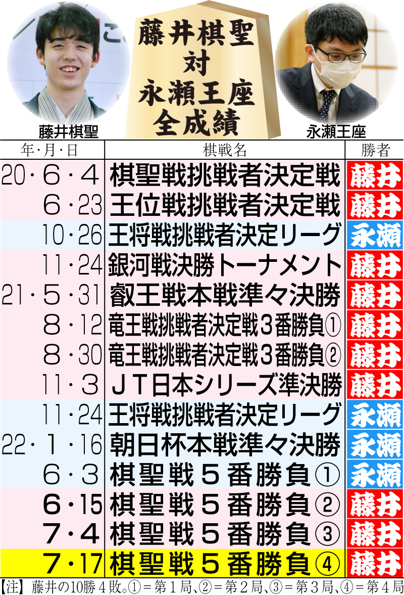 【イラスト】藤井棋聖と永瀬王座の全成績
