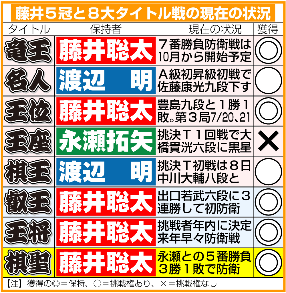 【イラスト】藤井5冠と8大タイトル戦の現在の状況（7月17日現在）