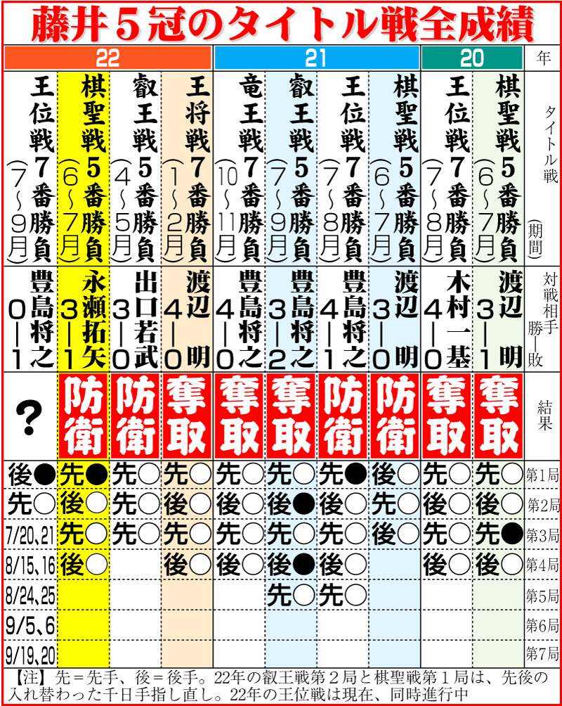 【イラスト】藤井5冠のタイトル全成績