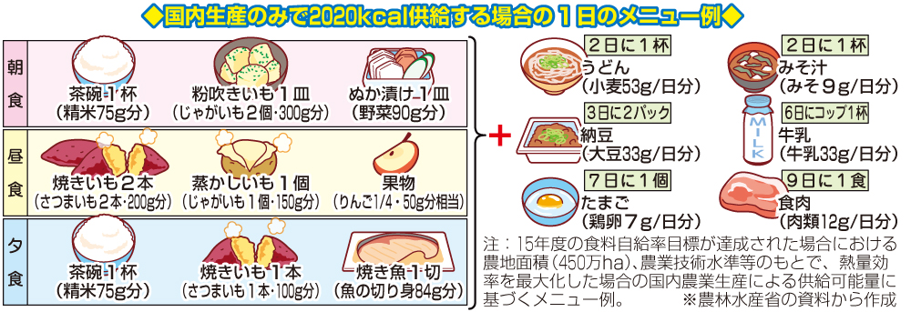 【イラスト】国内生産のみで2020Kcal供給する場合の１日のメニュー例