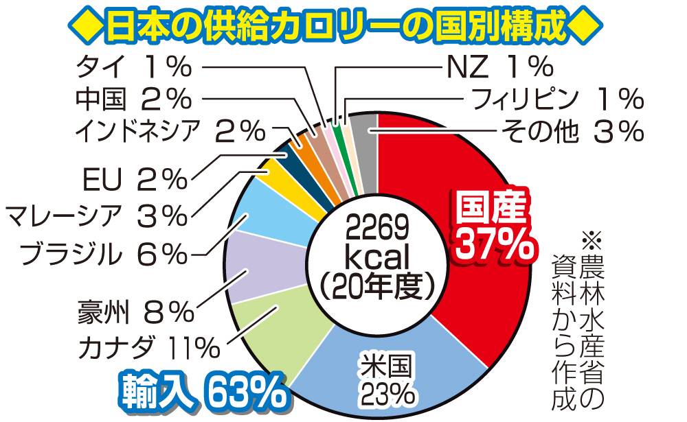 【イラスト】日本の供給カロリーの国別構成