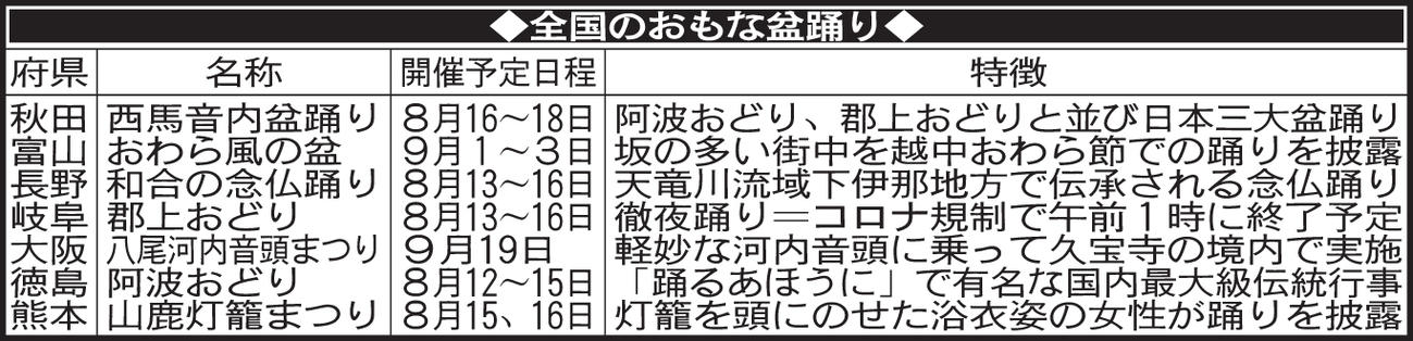 全国のおもな盆踊り