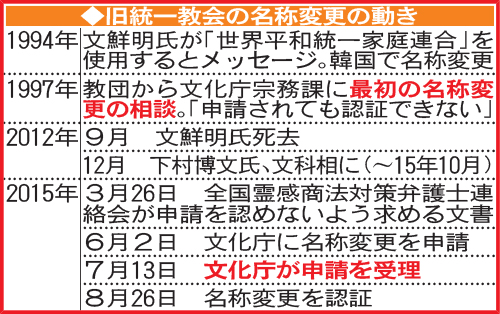 旧統一教会の名称変更の動き