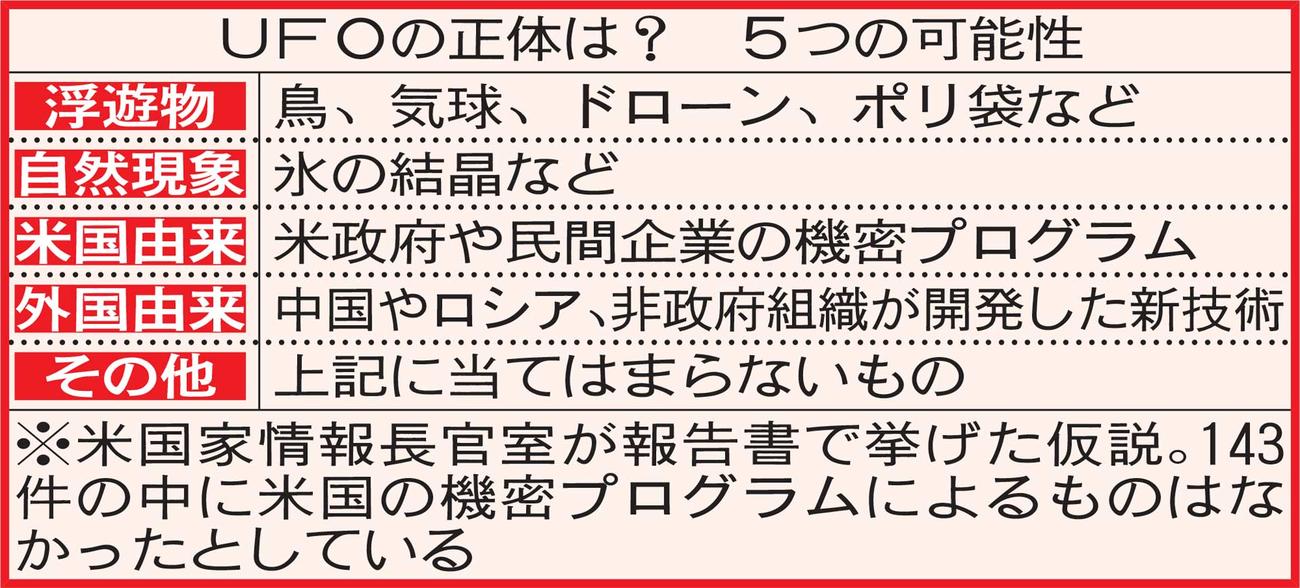 UFOの正体は？　5つの可能性