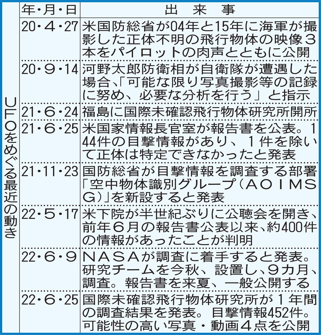 UFOをめぐる最近の動き