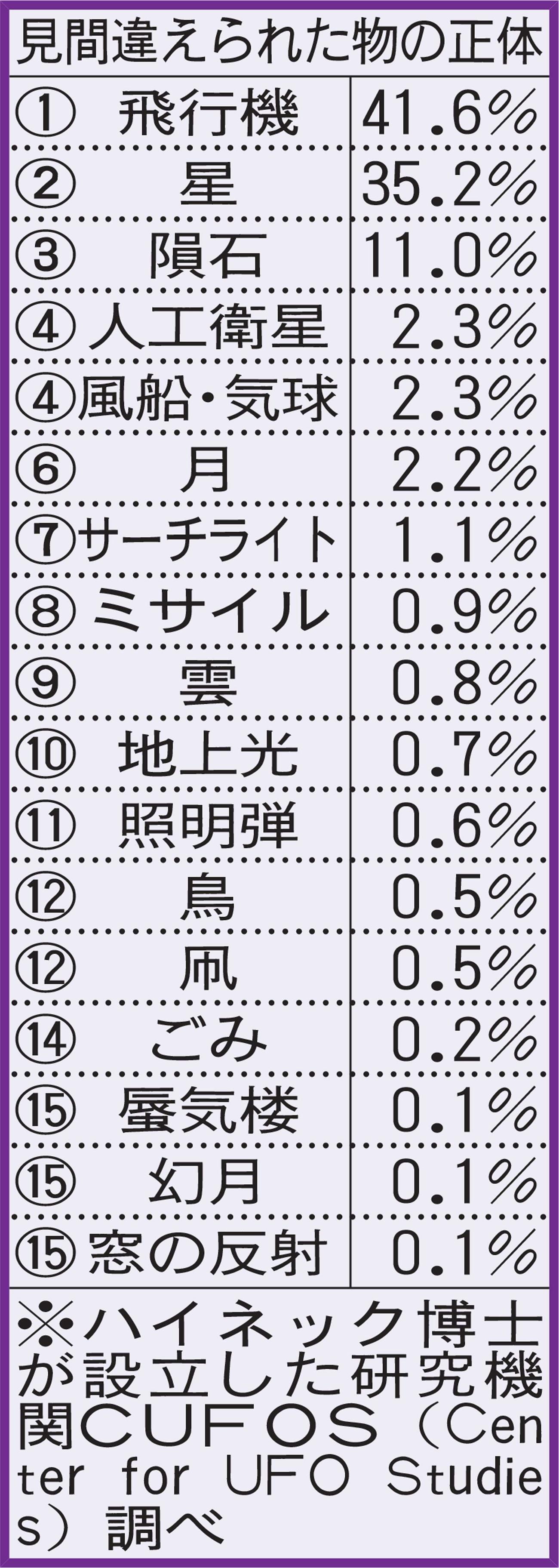 見間違えられた物の正体