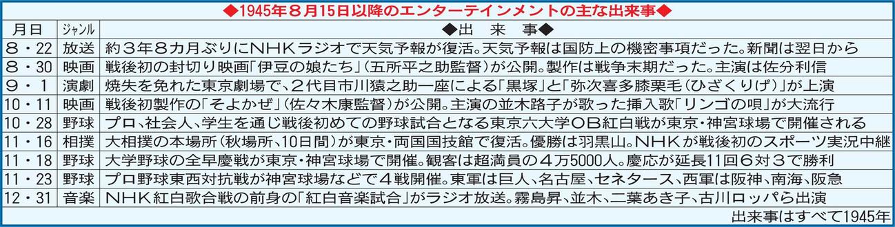 1945年8月15日以降のエンターテインメントの主な出来事