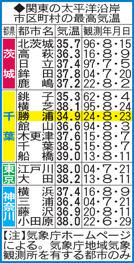 関東の太平洋沿岸市区町村の最高気温