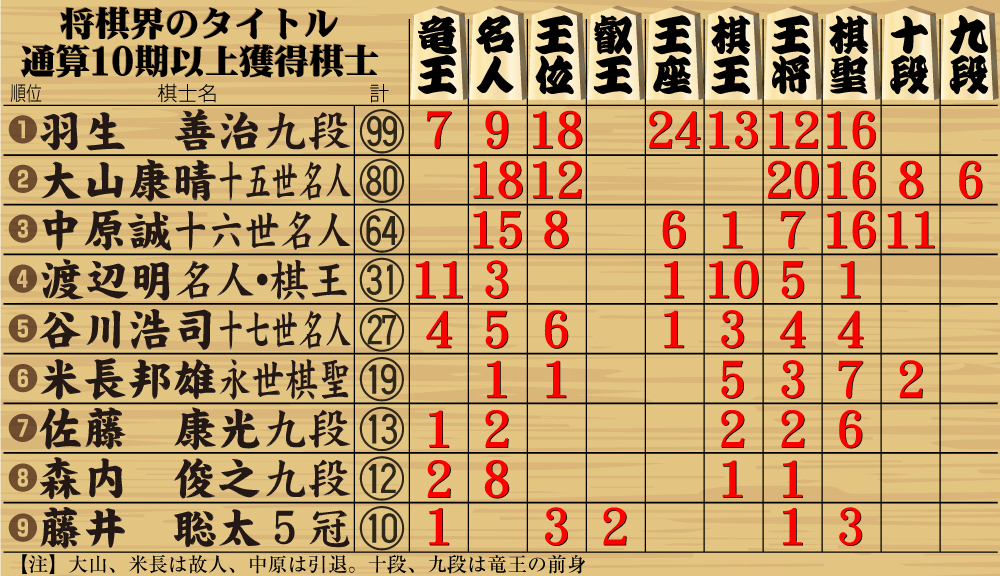 【イラスト】将棋界のタイトル通算10期以上獲得棋士