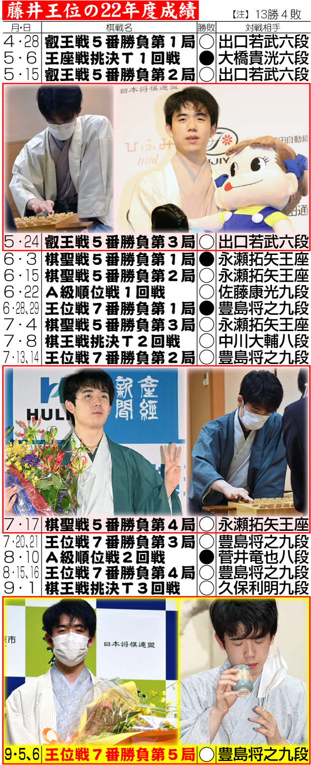 【イラスト】藤井王位の22年度成績