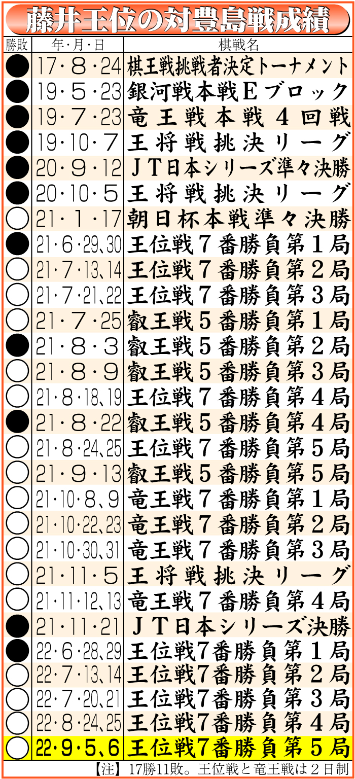 【イラスト】藤井王位の対豊島戦成績（※9月6日現在）