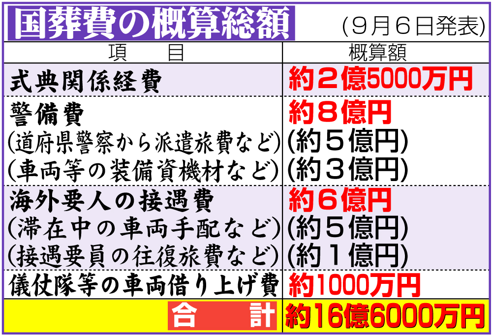 【イラスト】国葬費用の概算総額