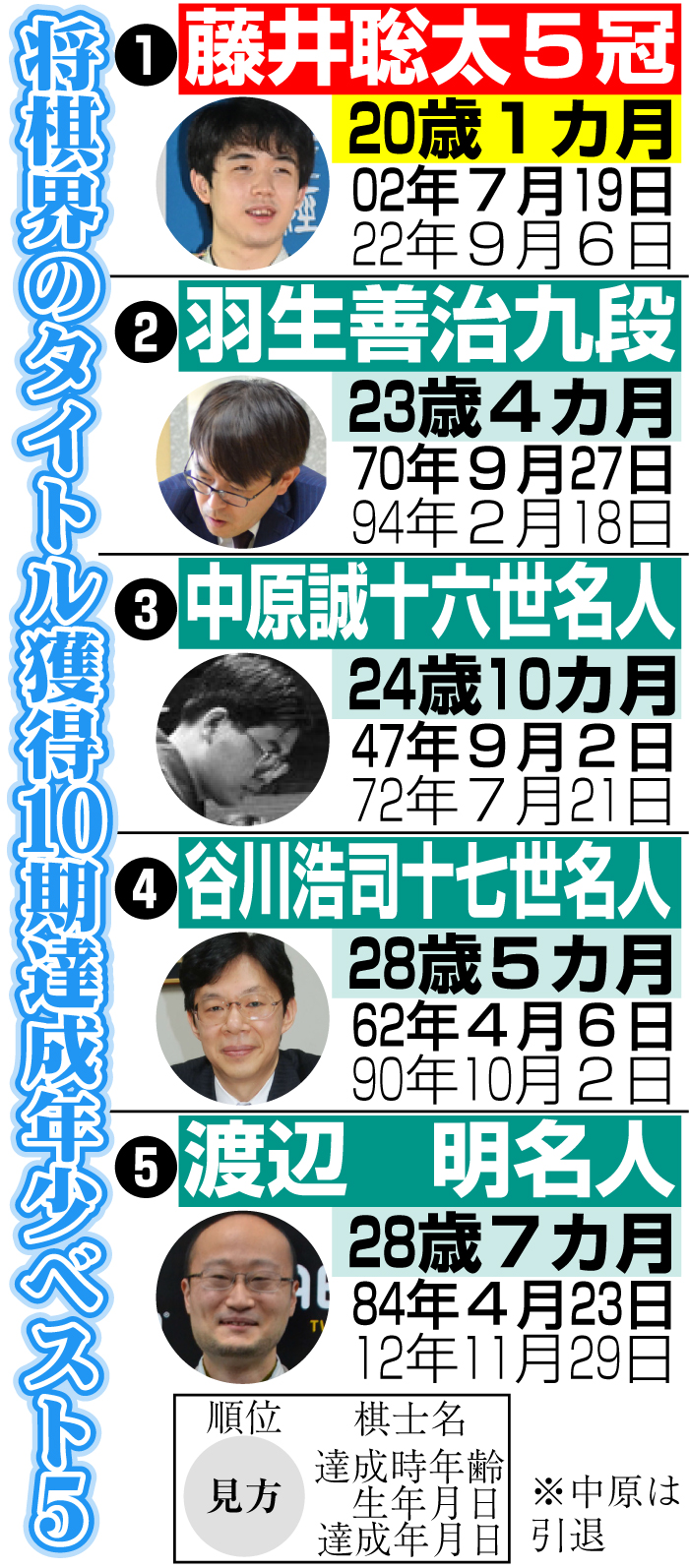 【イラスト】将棋界のタイトル獲得10期達成年少ベスト５