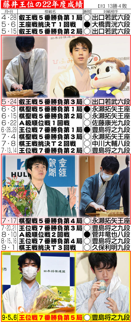 藤井聡太王位３連覇で代初タイトル 考えていてもよく分からない局面が多かった 一問一答 社会写真ニュース 日刊スポーツ