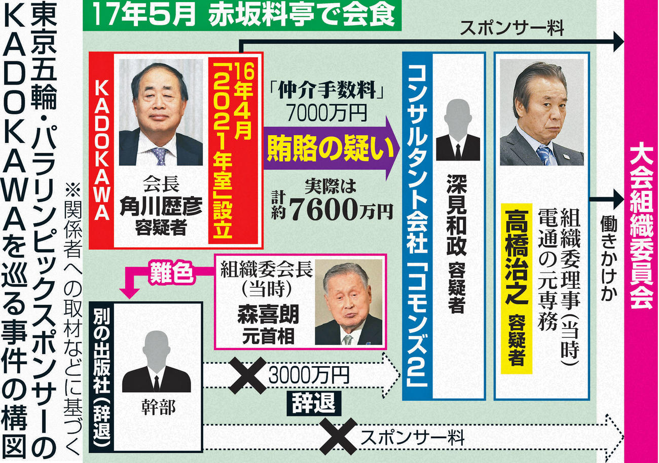 東京五輪・パラリンピックスポンサーのKADOKAWAを巡る事件構図※関係者への取材などに基づく