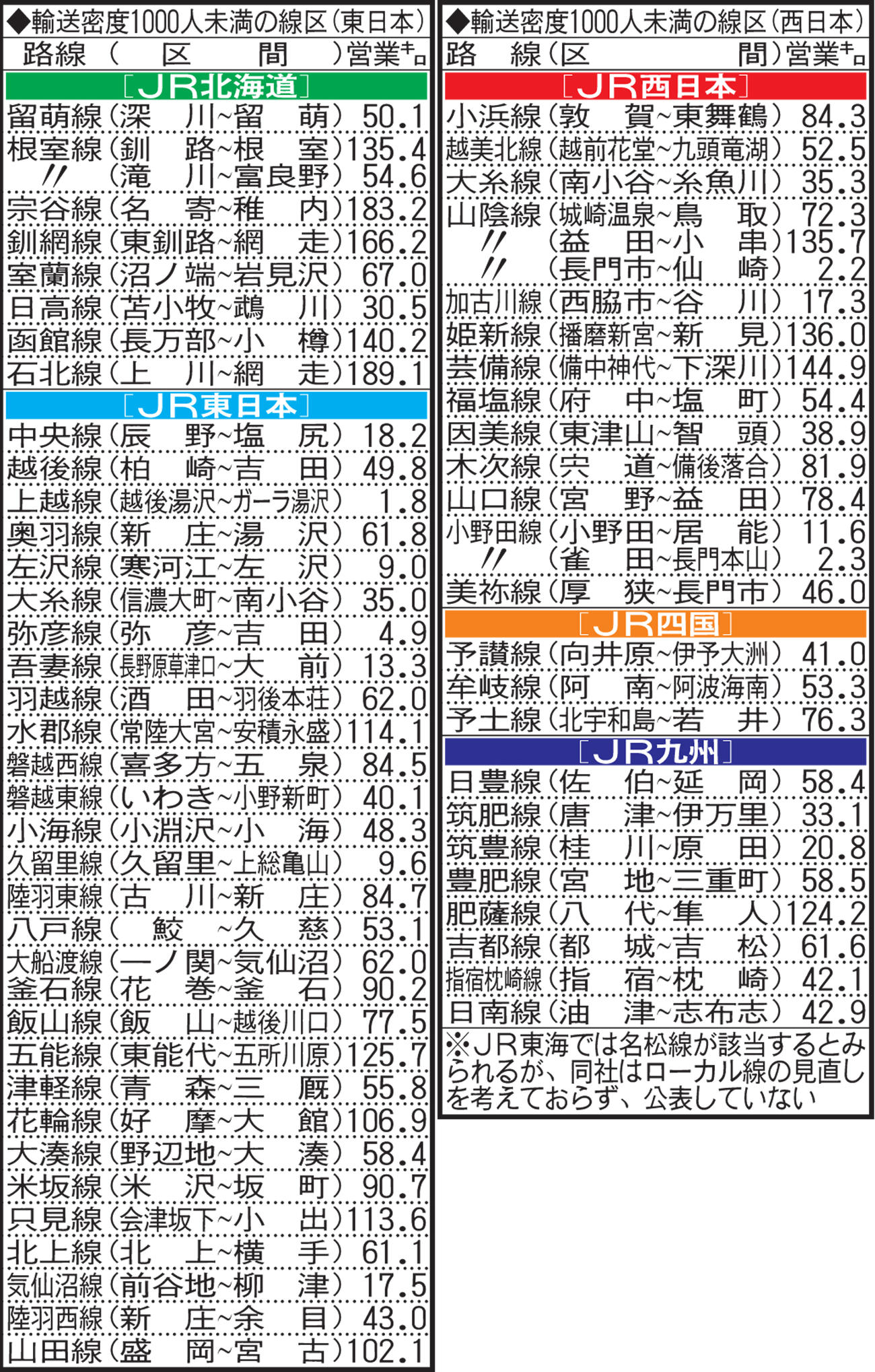 輸送密度1000人未満の線区