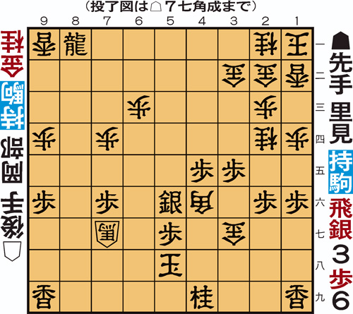 投了図【投了図以下のポイント】先手3七桂に後手同角成で必至。先手は次に後手5九金や、後手4六桂、後手6六桂に対する受けが難しく、投了もやむを得ない。