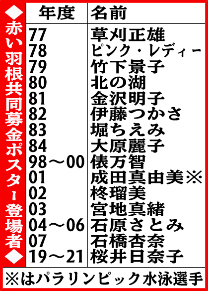 赤い羽根共同募金ポスター登場者