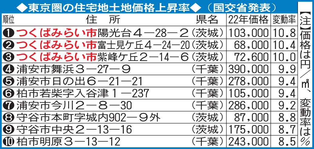 東京圏の住宅地土地価格上昇率