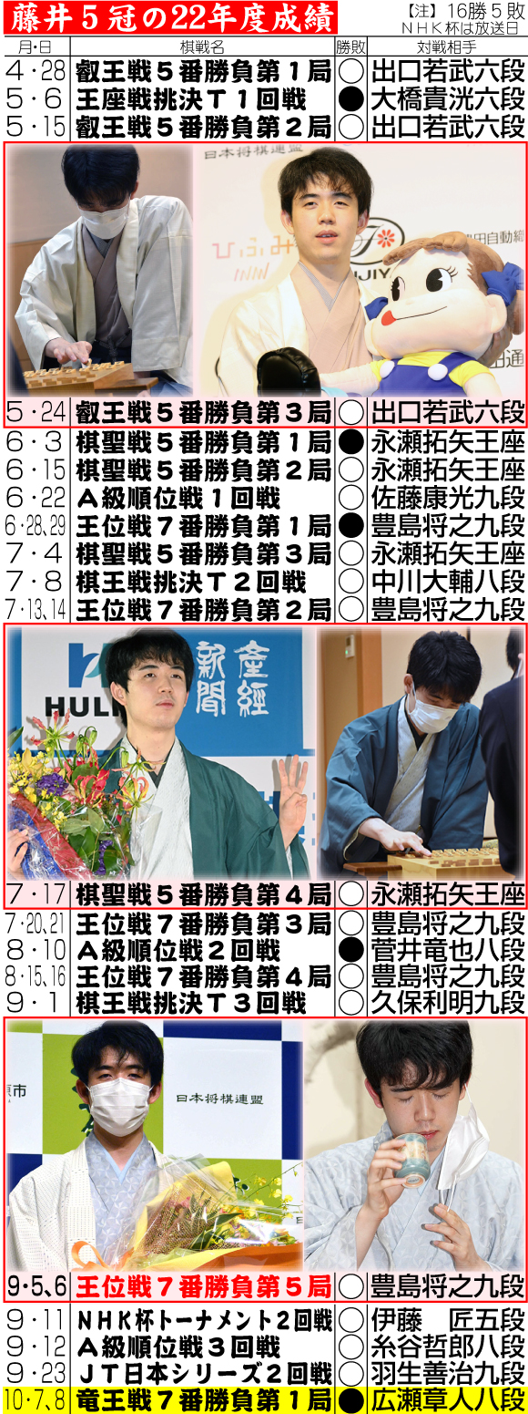 【藤井聡太】藤井5冠の22年度成績