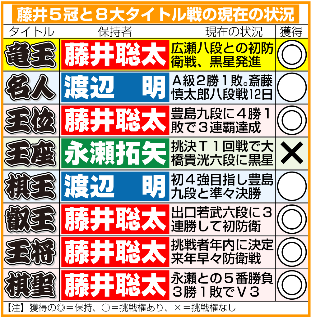 【イラスト】藤井5冠と8大タイトル戦の現在の状況