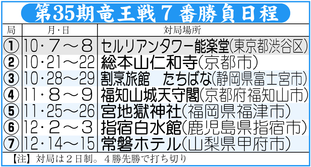 【イラスト】第35期竜王戦7番勝負日程