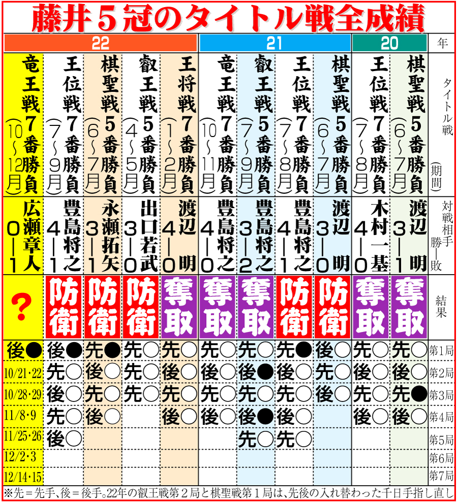 【イラスト】藤井5冠のタイトル戦全成績