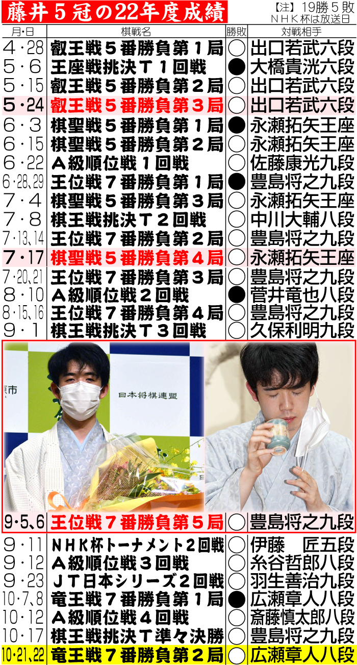 【イラスト】藤井５冠の22年度成績（10月22日現在）