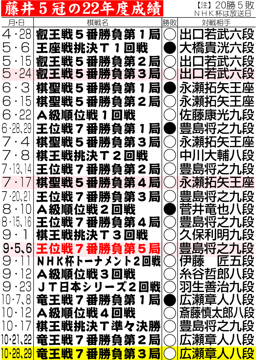 【イラスト】藤井５冠の22年度成績
