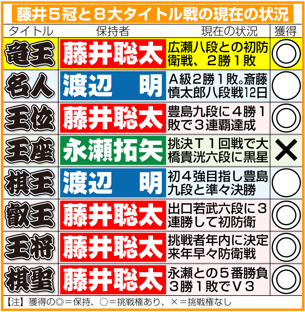 【イラスト】藤井５冠と8大タイトル戦の現在の状況（10月29日現在）
