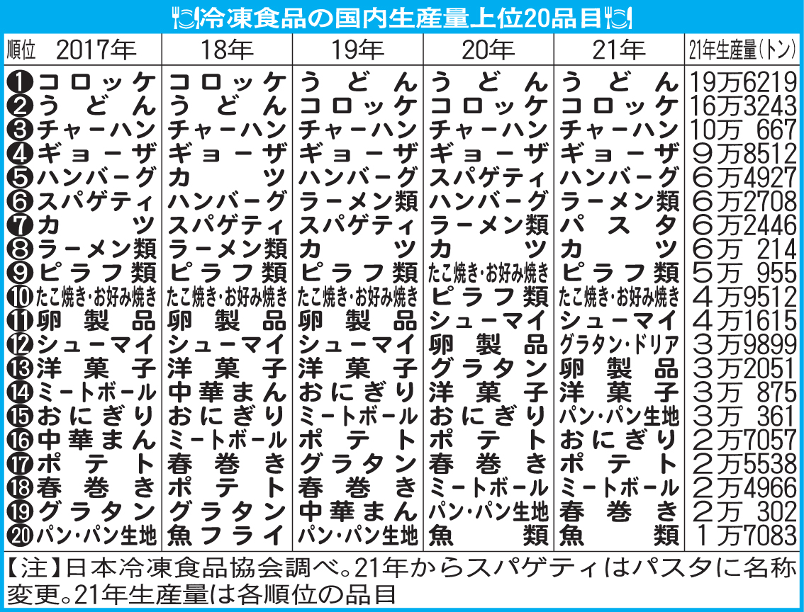 冷凍食品の国内生産量上位20品目