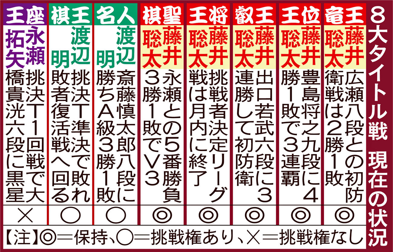 8大タイトル戦　現在の状況