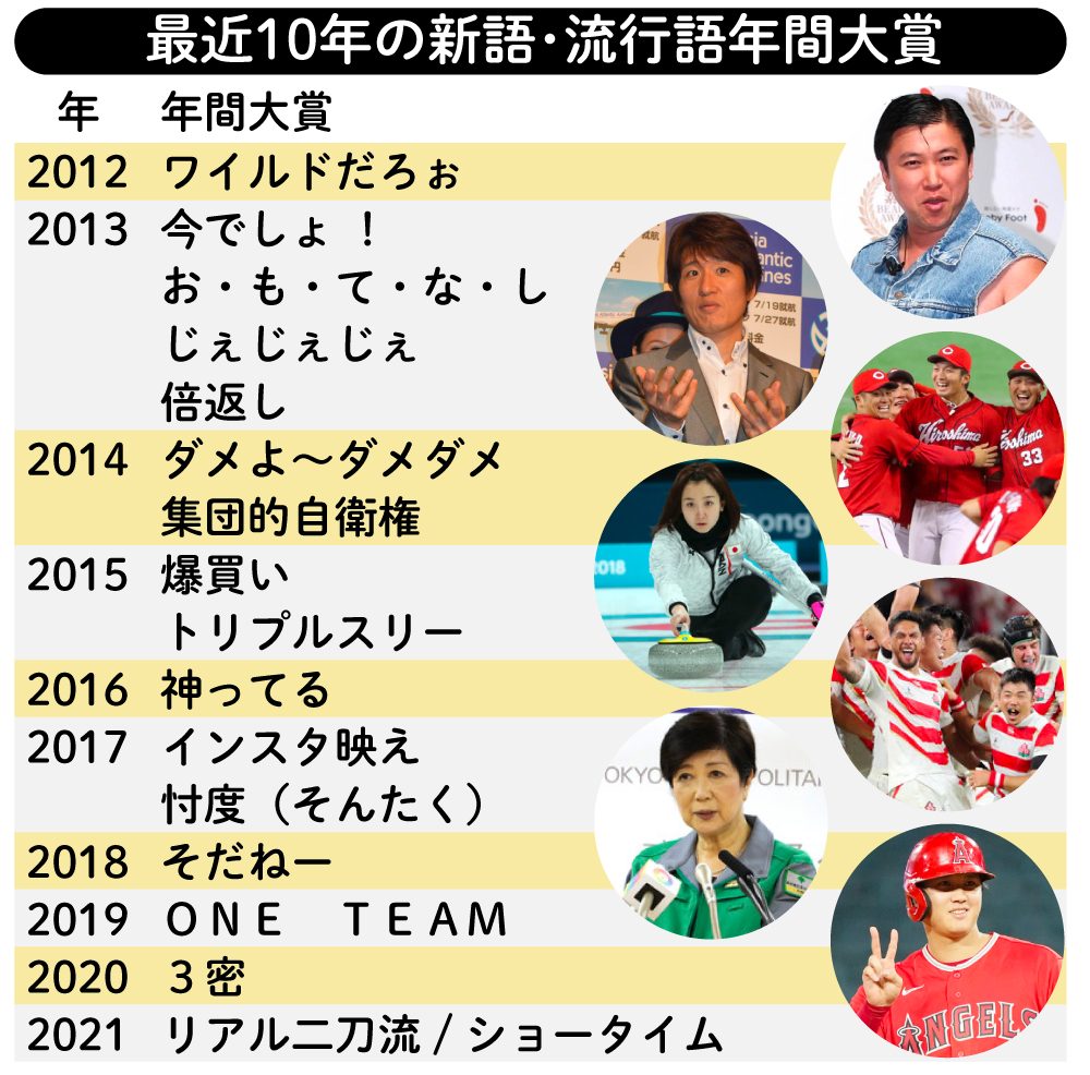 【イラスト】最近10年の新語・流行語年間大賞